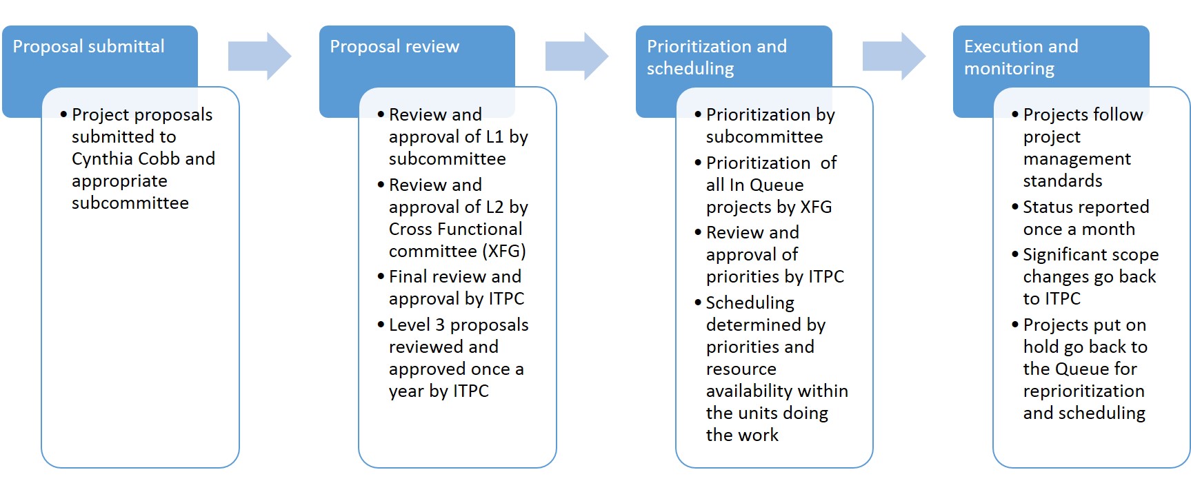 Overview of ITPC Process